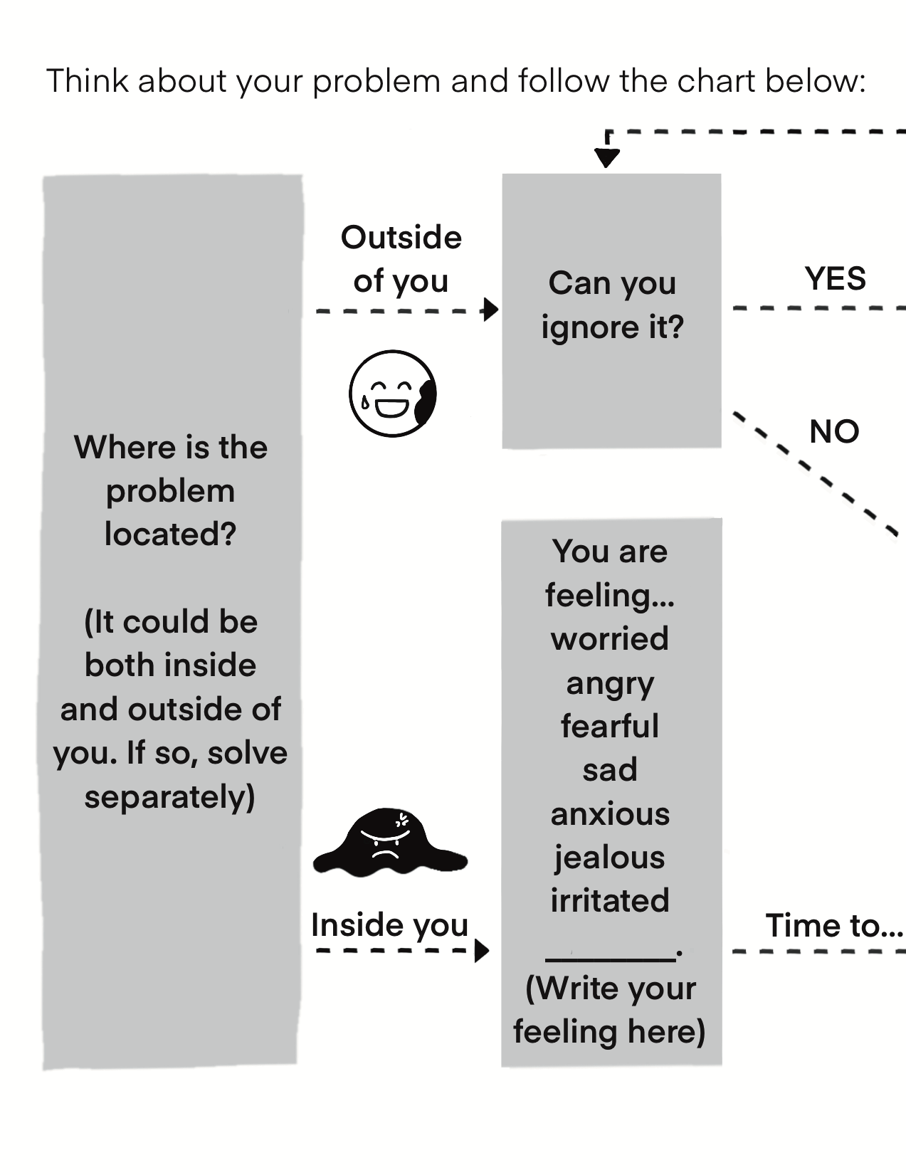 Half of flowchart from 'How to Solve a Problem' zine by Demi Naito.